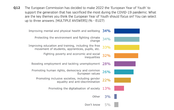 Infographic Source: Eurobarometer 2022 